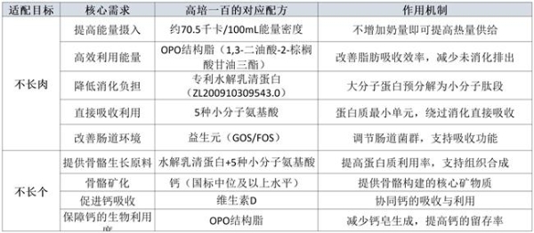 关于高培一百奶粉配方在“不长肉、不长个”宝宝中适配性的分析报告 