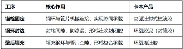 地铁隧道钢环加固：卡本锚固、封边、填充成套方案 