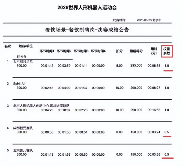 夺冠率100%！银河通用包揽家庭餐饮商超三大最难赛项金牌，霸榜人形机器人运动会！ 
