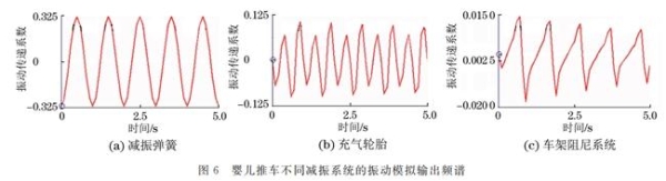 婴儿推车的不同结构减振效果图谱发布，阻尼避震真科学 