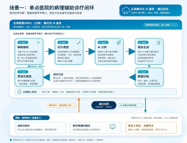 AI病理一体机来了：医策科技携手阿里云，让优质病理AI辅助诊断能力下沉县域医院 