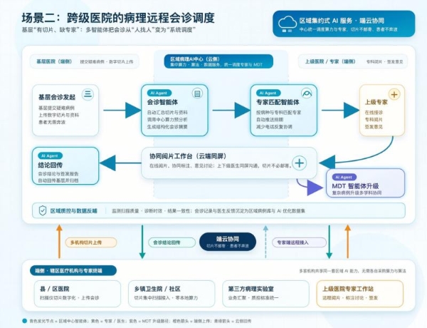 AI病理一体机来了：医策科技携手阿里云，让优质病理AI辅助诊断能力下沉县域医院 