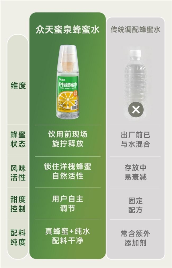 瓶装蜂蜜水赛道爆发：众天蜜泉如何用“蜜水分离”突围 