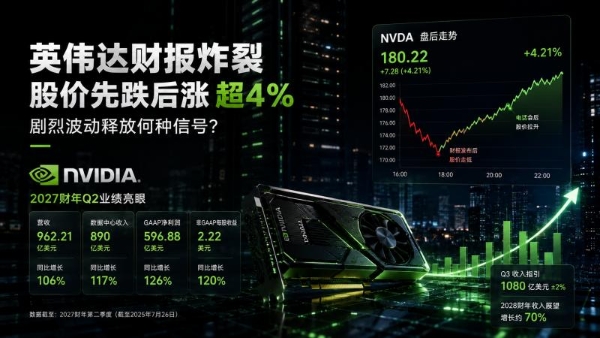 英伟达财报炸裂，BiyaPay显示其股价先跌后涨超4%，剧烈波动释放何种信号？ 