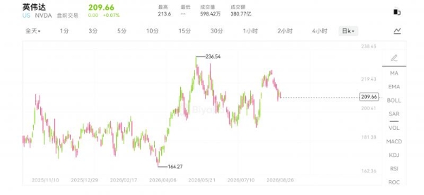 英伟达财报炸裂，BiyaPay显示其股价先跌后涨超4%，剧烈波动释放何种信号？ 