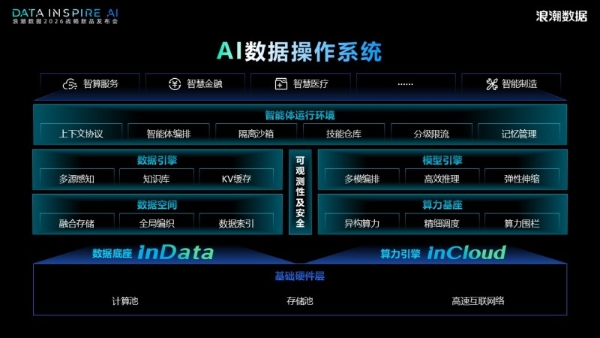 浪潮数据张东：AI时代需要AI数据操作系统——从四次产业革命看基础设施的底层逻辑 