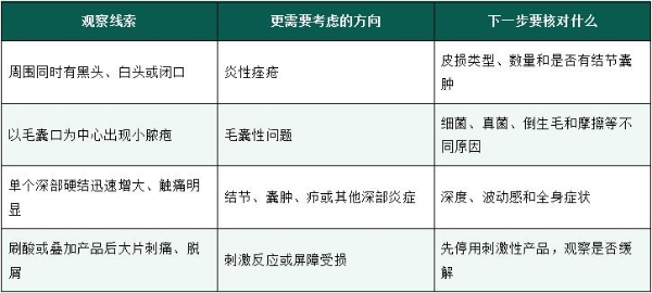 脸上突然冒出又大又疼的红肿痘怎么办？先判断严重程度，再区分痤疮炎症和感染线索 