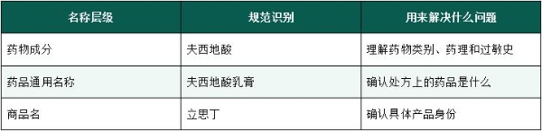 夫西地酸乳膏（立思丁）是什么药？看懂成分、通用名、商品名和适用边界 