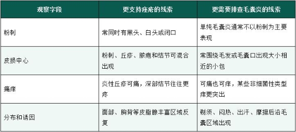 毛囊炎和红肿痘怎么区分？看粉刺、毛囊口、痛痒和分布情况 