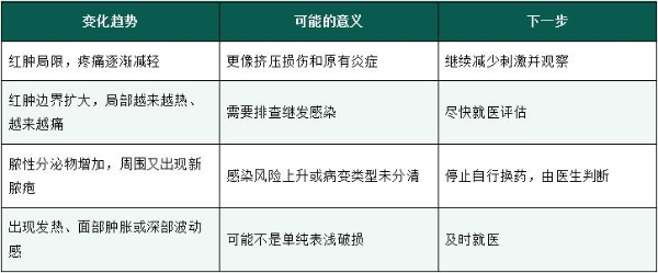 痘痘冒白头、形成脓包或挤破后怎么办？先分清皮损，再看是否需要就医 