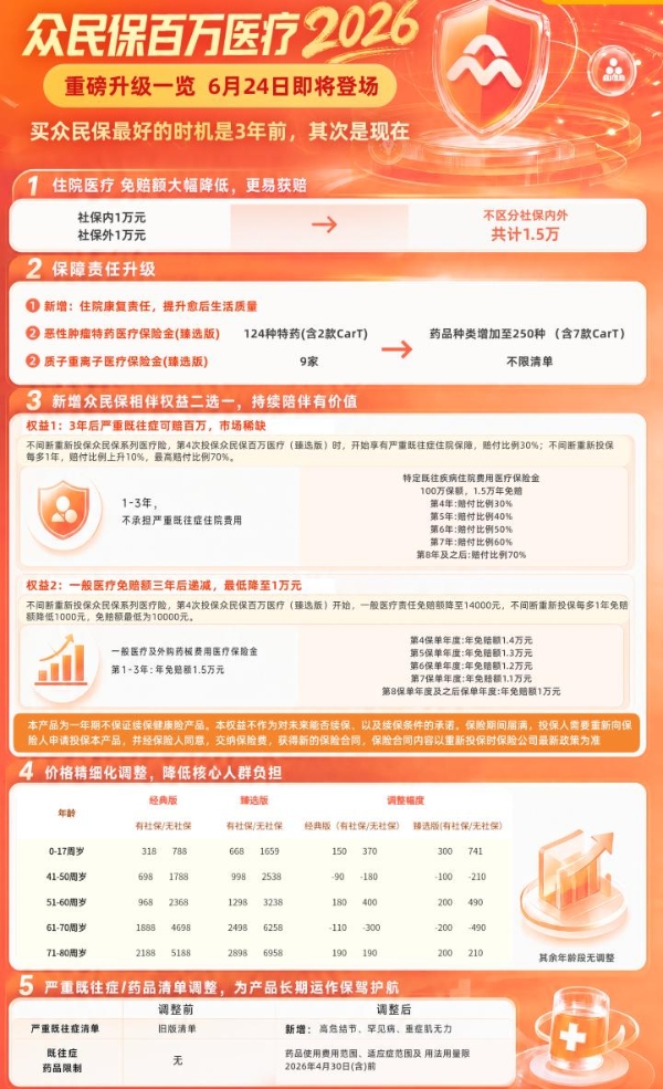 2026年8月！百万医疗险指南：看重理赔与长期权益 