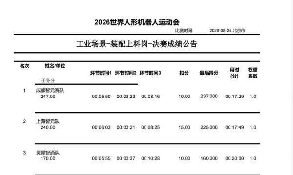 跻身世界人形机器人运动会工业场景赛全国前三，ROSS Harness 以全自主模式突破工业具身智能落地瓶颈 