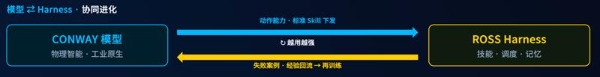 跻身世界人形机器人运动会工业场景赛全国前三，ROSS Harness 以全自主模式突破工业具身智能落地瓶颈 