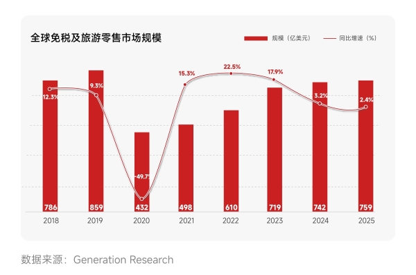 中免发布《2025-2026中免消费白皮书》，解码中国旅游零售“价值深耕”新周期 