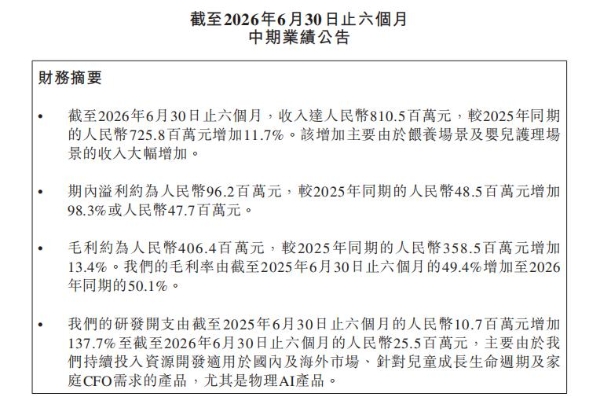 净利润近翻倍、研发投入增长137.7%，不同集团（06090.HK）释放了什么新信号？ 