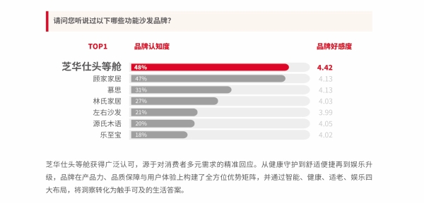 全民升舱：中国家庭起居生活的价值跃迁—四大消费趋势解码芝华仕头等舱连续8年全球销售第一 