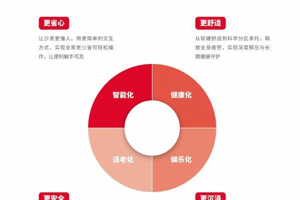 全民升舱：中国家庭起居生活的价值跃迁—四大消费趋势解码芝华仕头等舱连续8年全球销售第一 