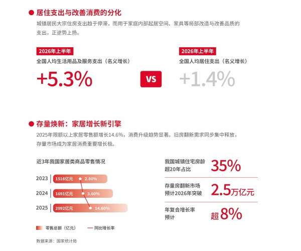全民升舱：中国家庭起居生活的价值跃迁—四大消费趋势解码芝华仕头等舱连续8年全球销售第一 