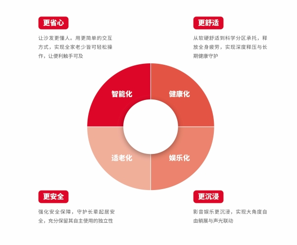 全民升舱：中国家庭起居生活的价值跃迁—四大消费趋势解码芝华仕头等舱连续8年全球销售第一 