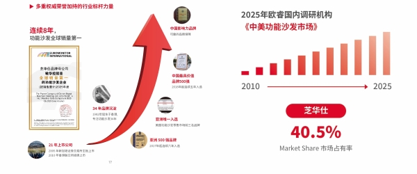 全民升舱：中国家庭起居生活的价值跃迁—四大消费趋势解码芝华仕头等舱连续8年全球销售第一 