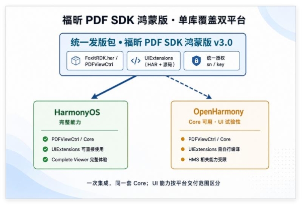 福昕 PDF SDK 鸿蒙版焕新发布，PDF应用开发能力再升级 
