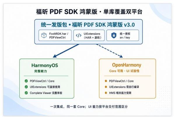 福昕 PDF SDK 鸿蒙版焕新发布，PDF应用开发能力再升级 