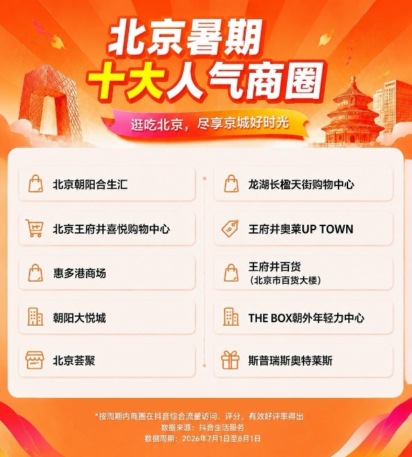 抖音生活服务：北京暑期消费热，美食团购订单量同比增长80% 