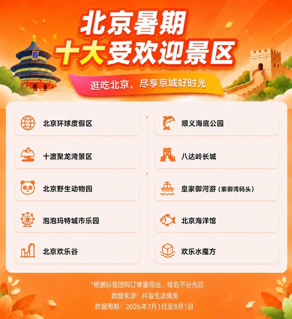 抖音生活服务：北京暑期消费热，美食团购订单量同比增长80% 