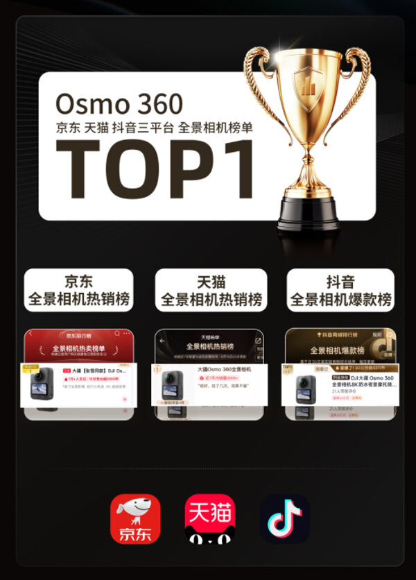 大疆 Osmo 360 II 首日战报释放新品爆发力：全渠道销量 TOP1 