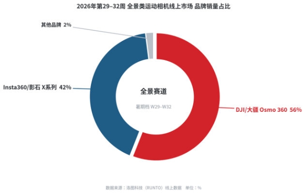 大疆 Osmo 360 II 首日战报释放新品爆发力：全渠道销量 TOP1 