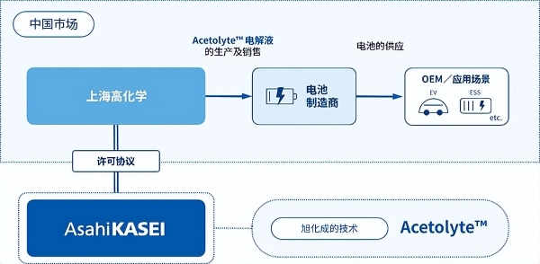 旭化成与高化学签署Acetolyte™电解液技术中国市场首个许可协议 