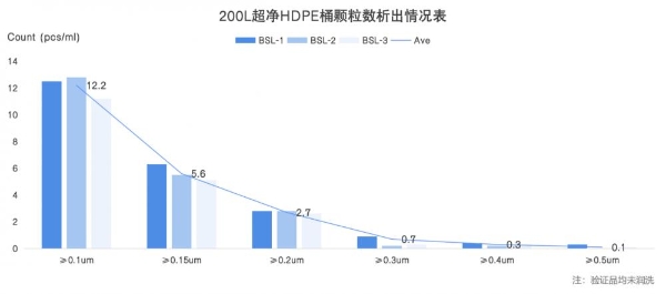 BSL超净HDPE桶数据验证 G5级硫酸金属离子析出稳定≤10ppt 