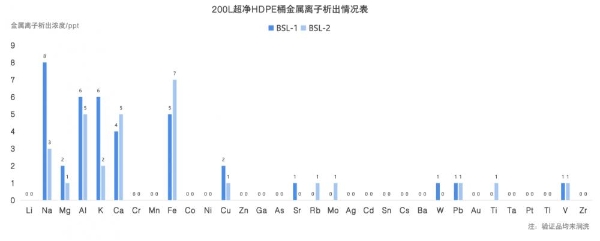 BSL超净HDPE桶数据验证 G5级硫酸金属离子析出稳定≤10ppt 