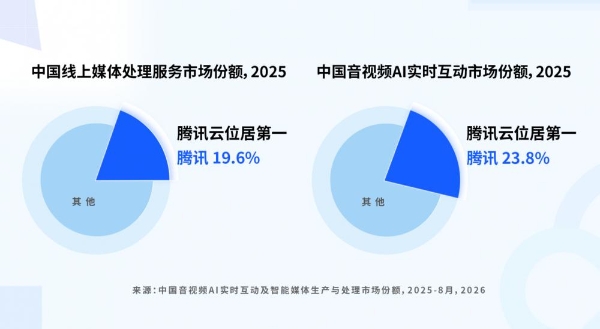 IDC首次发布中国AI视频云市场份额报告：腾讯云拿下“线上媒体处理+AI实时互动”双第一 