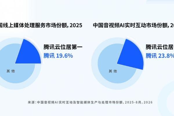 IDC首次发布中国AI视频云市场份额报告：腾讯云拿下“线上媒体处理+AI实时互动”双第一 