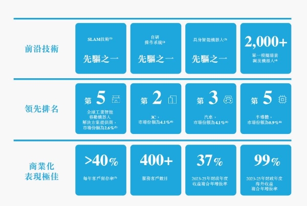 毛利率连升：斯坦德机器人冲刺港股，看工业具身智能的落地韧性 