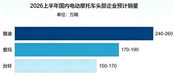 2026上半年电摩市场：格局趋稳、需求分化，产业在调整中蓄力新动能 