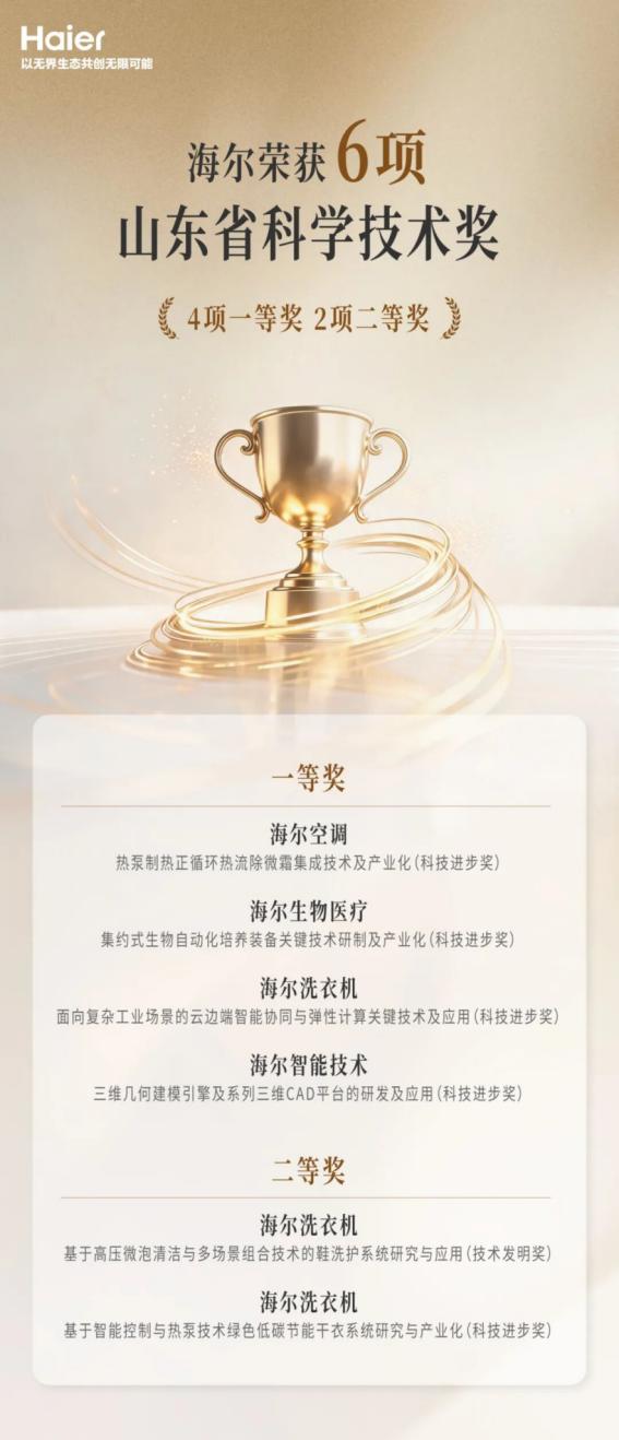 行业最多！海尔荣获6项山东省科学技术奖