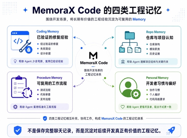 从 Context 到 Memory：MemoraX Code 如何让 Coding Agent 记住项目经验 