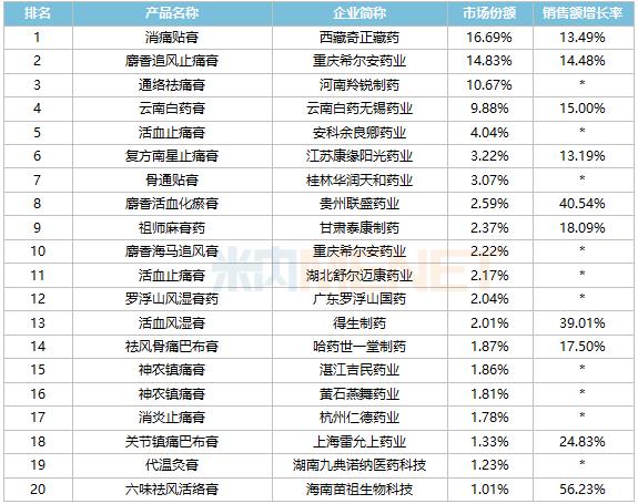 联盛医药跻身百亿中成药贴膏市场TOP10行列，旗下这款产品跑出亮眼成绩！ 
