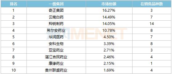 联盛医药跻身百亿中成药贴膏市场TOP10行列，旗下这款产品跑出亮眼成绩！ 