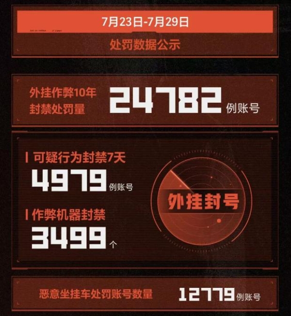 上线首月即向外挂亮剑，《失控进化》刷新游戏反外挂速度！ 
