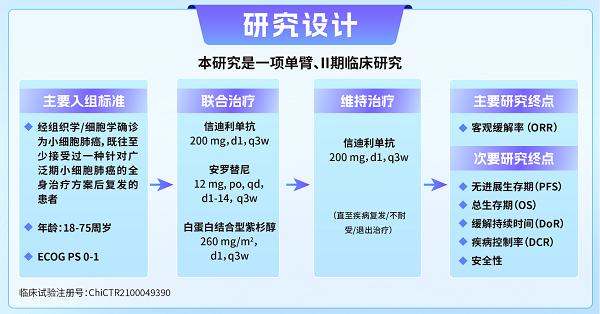 正大天晴安罗替尼在经治小细胞肺癌领域5项研究一览 