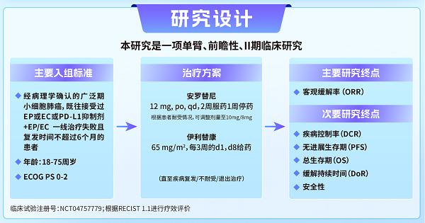 正大天晴安罗替尼在经治小细胞肺癌领域5项研究一览 
