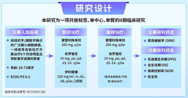 正大天晴安罗替尼在经治小细胞肺癌领域5项研究一览 