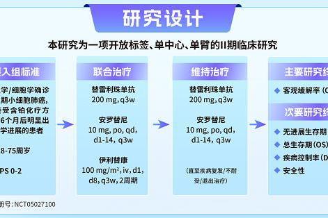 正大天晴安罗替尼在经治小细胞肺癌领域5项研究一览 