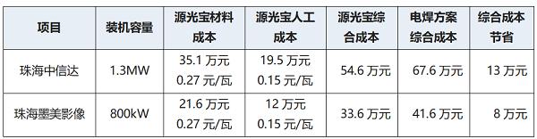 源光宝珠海工商业厂房项目：装配式BIPV光伏支架，1MW省10万