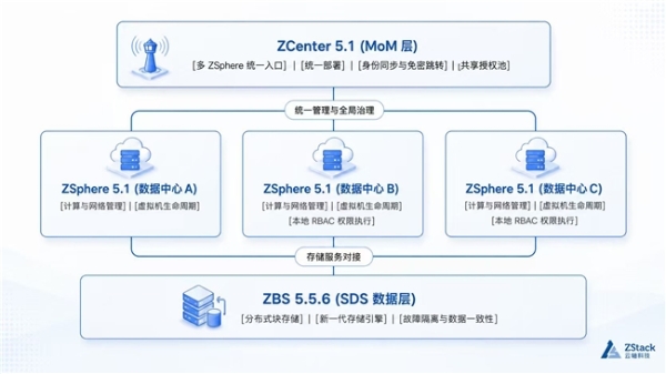 ZVF 1.0发布：不只是虚拟化升级，是多数据中心统一运营的起点 