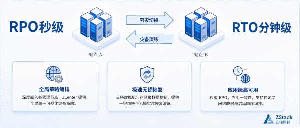 ZVF 1.0发布：不只是虚拟化升级，是多数据中心统一运营的起点 