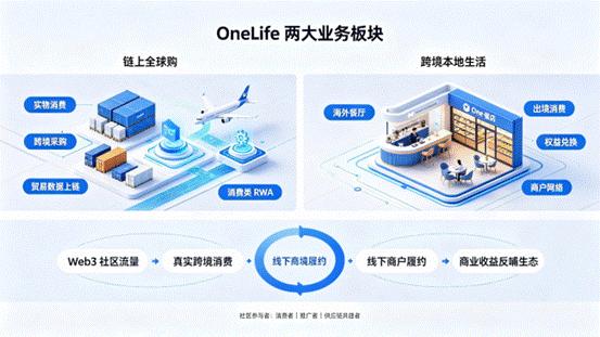 OneLife链上全球购落地，OneChain打通RWA跨境消费与本地生活新入口 